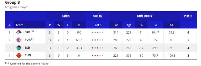 开云官网-【男篮世界杯DAY⑥战报】中国三连败 16强阵容出炉